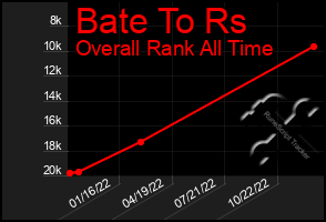 Total Graph of Bate To Rs