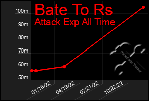 Total Graph of Bate To Rs