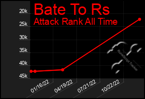 Total Graph of Bate To Rs