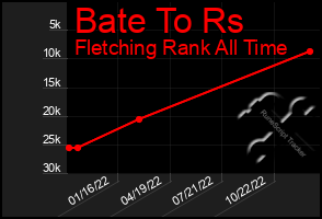 Total Graph of Bate To Rs