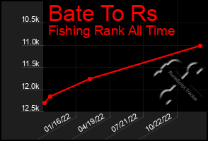 Total Graph of Bate To Rs