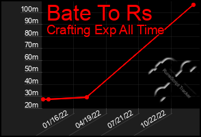 Total Graph of Bate To Rs