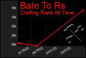 Total Graph of Bate To Rs