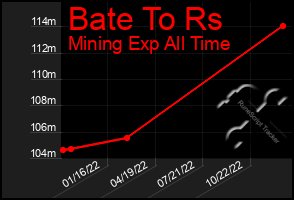 Total Graph of Bate To Rs