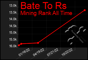 Total Graph of Bate To Rs