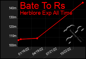 Total Graph of Bate To Rs