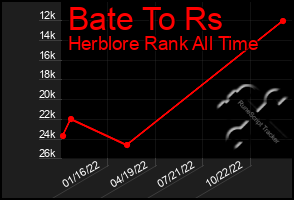 Total Graph of Bate To Rs