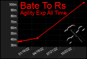 Total Graph of Bate To Rs