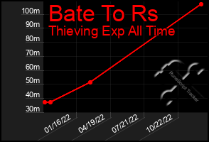 Total Graph of Bate To Rs