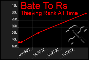 Total Graph of Bate To Rs