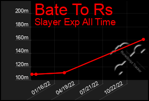 Total Graph of Bate To Rs