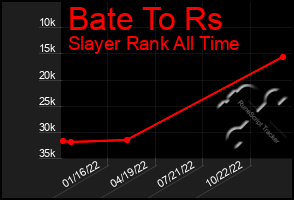 Total Graph of Bate To Rs