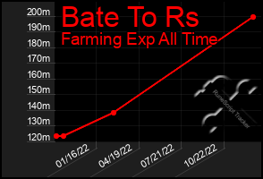 Total Graph of Bate To Rs