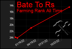 Total Graph of Bate To Rs