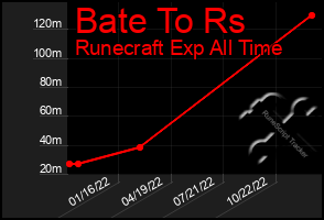 Total Graph of Bate To Rs