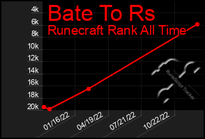 Total Graph of Bate To Rs