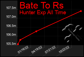 Total Graph of Bate To Rs