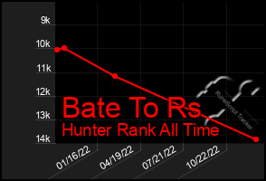 Total Graph of Bate To Rs