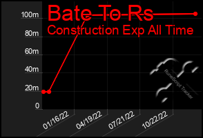 Total Graph of Bate To Rs