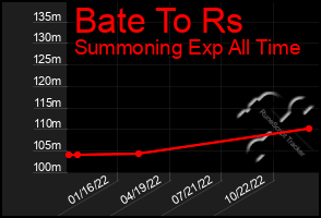 Total Graph of Bate To Rs