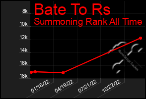 Total Graph of Bate To Rs