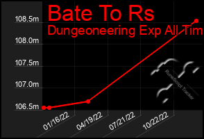 Total Graph of Bate To Rs