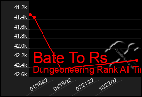 Total Graph of Bate To Rs