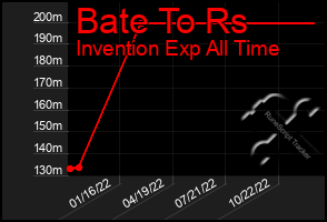 Total Graph of Bate To Rs