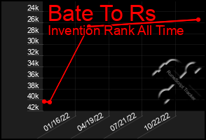 Total Graph of Bate To Rs