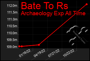 Total Graph of Bate To Rs