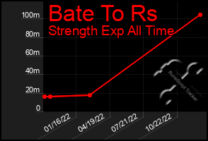 Total Graph of Bate To Rs