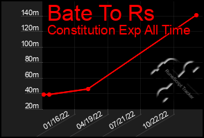 Total Graph of Bate To Rs