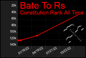 Total Graph of Bate To Rs