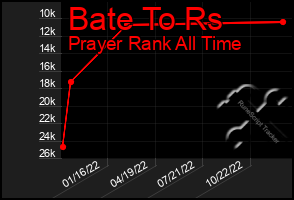 Total Graph of Bate To Rs