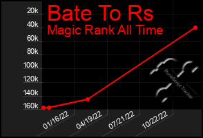 Total Graph of Bate To Rs