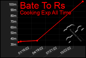 Total Graph of Bate To Rs