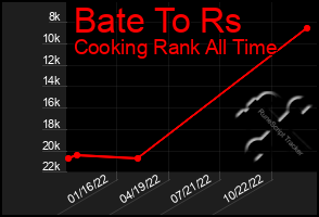 Total Graph of Bate To Rs