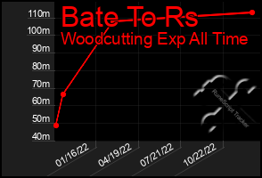 Total Graph of Bate To Rs