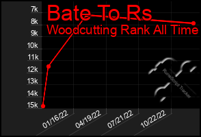 Total Graph of Bate To Rs