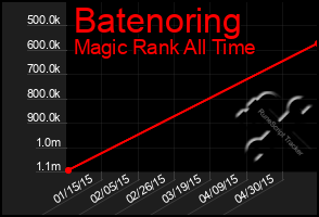 Total Graph of Batenoring