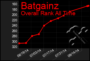 Total Graph of Batgainz