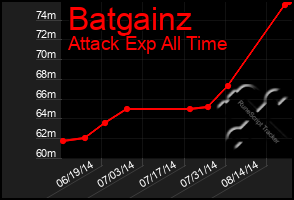 Total Graph of Batgainz