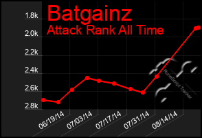 Total Graph of Batgainz