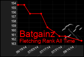 Total Graph of Batgainz