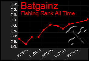 Total Graph of Batgainz