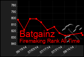 Total Graph of Batgainz