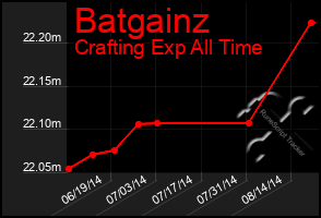 Total Graph of Batgainz