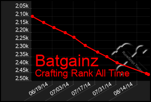 Total Graph of Batgainz