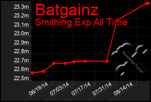 Total Graph of Batgainz