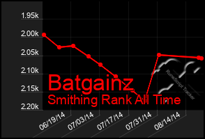 Total Graph of Batgainz